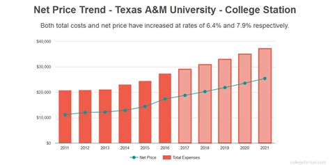 Texas A M Net Price Calculator